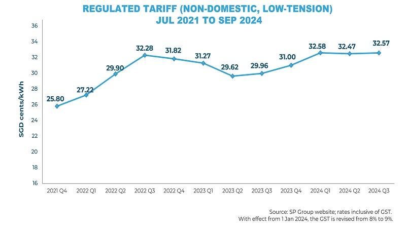 business tariff 2023 q2